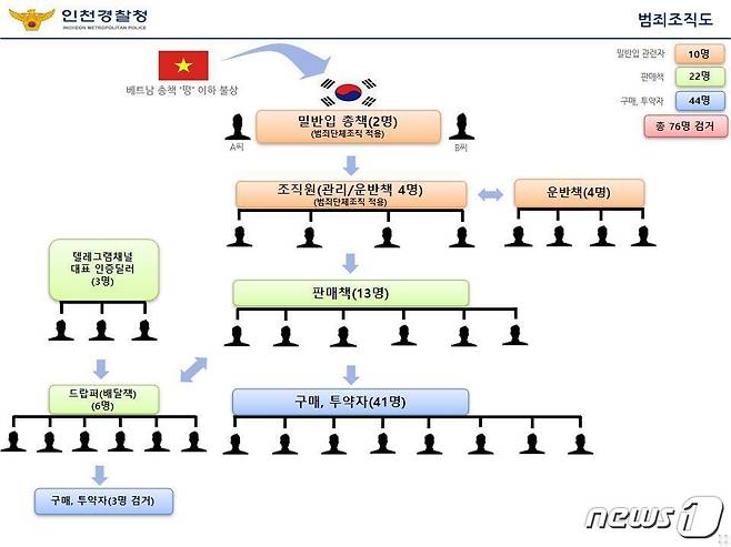 인천경찰청 마약수사대는 마약류관리에 관한 법률 위반 등 혐의로 총책 A씨(29) 등 12명을 구속하고 64명을 불구속 입건했다고 11일 밝혔다. 또 A씨 등 6명은 범죄단체조직 혐의를 추가 적용했다. 사진은 조직도(인천경찰청 제공)2023.5.11/뉴스1 ⓒ News1 박아론 기자