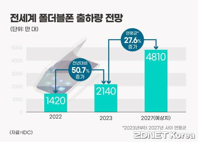 그래프=지디넷코리아