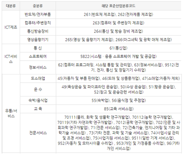 (사진=한국표준산업분류코드)