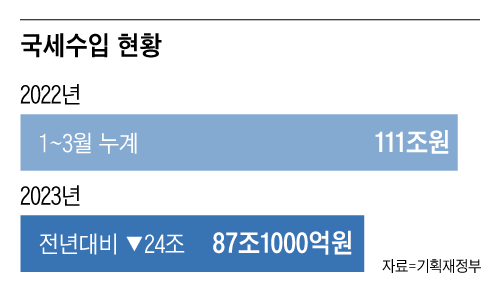 11일 기획재정부에 따르면 올해 1분기(1~3월) 총수입이 전년보다 25조원 감소한 145조4000억원이었다. 법인세·소득세·부가가치세 등이 모두 쪼그라들면서 국세수입이 24조원 줄어든 탓이다. 총수입이 감소하면서 나라살림 적자 규모는 54조원을 기록했다. 자료=뉴시스