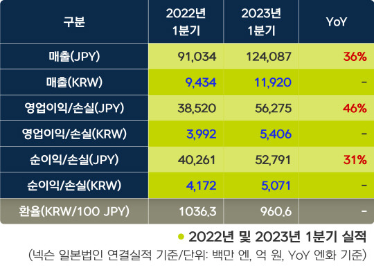 넥슨의 2023년 1분기 실적 요약. 넥슨 제공