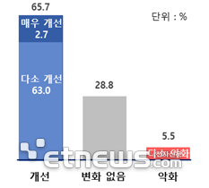 尹정부 1년, 기업 제도·정책부문 개선에 대한 평가.