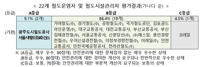 국토교통부와 환국교통안전공단이 발표한 22개 철도운영자 및 철도시설관리자 평가결과/국토부 제공