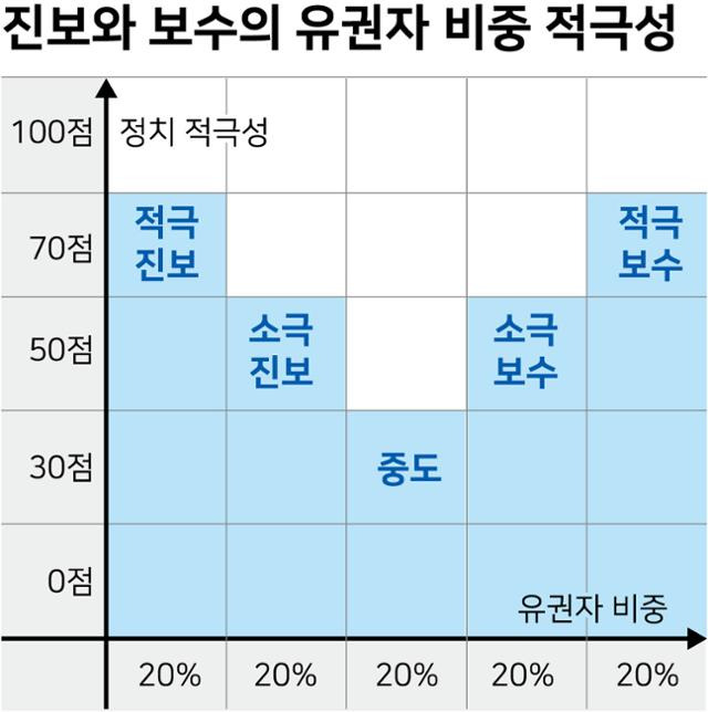 진보ㆍ보수 유권자의 정치적 적극성 비중 표. 강준구 기자