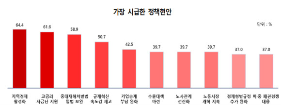 [그래프=대한상의]