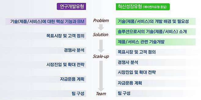 사업계획서 약식은 PSST 방식으로 변경했다. 출처=벤처기업확인기관