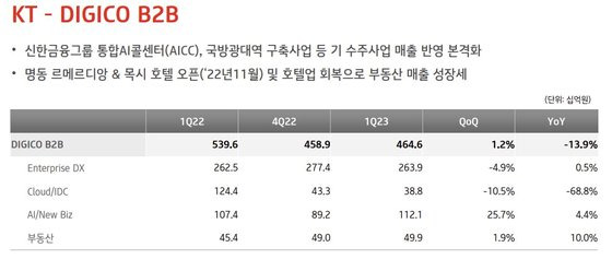 KT 2023년 1분기 B2B 플랫폼 사업 매출. KT IR자료.