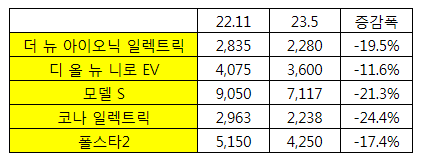 주요 중고 전기차 시세 하락폭  케이카 제공