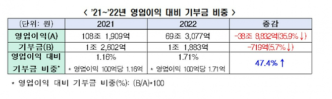 2021년~2022년 영업이익 대비 기업 기부금 분석. 전국경제인연합회 