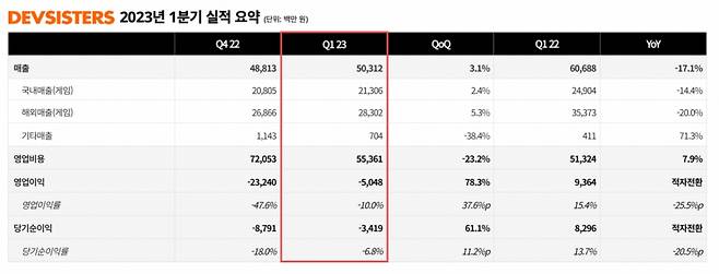 /자료=데브시스터즈