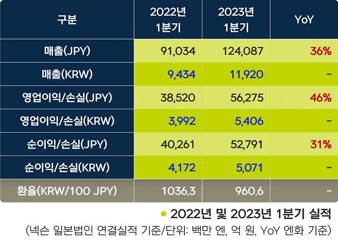 /사진=넥슨