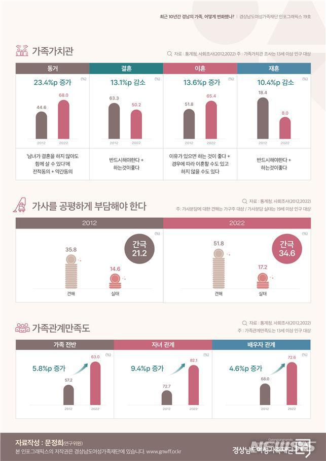 [창원=뉴시스] 경남의 가족변화 비교 인포그래픽.(자료=경남여성가족재단 제공) 2023.05.11.  photo@newsis.com