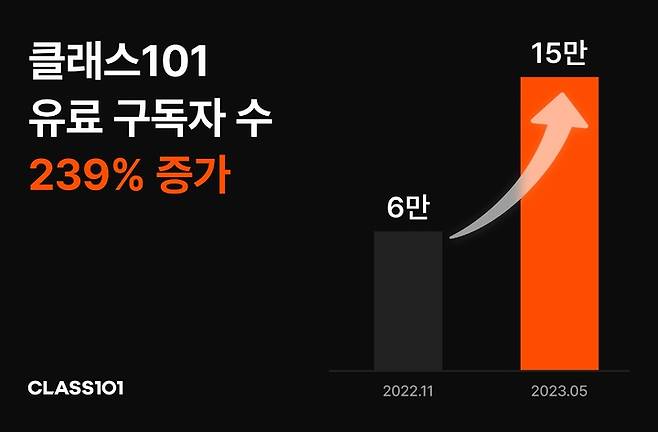 [서울=뉴시스] 클래스101 유료 구독자수 추이. (사진=클래스101 제공) 2023.05.11. photo@newsis.com *재판매 및 DB 금지