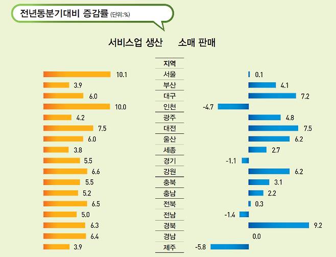 1분기 시·도 서비스업생산 및 소매판매 동향. 통계청 제공