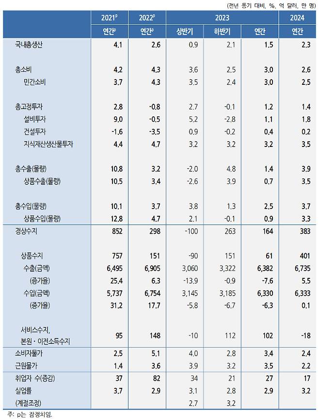 2023~24년 경제전망. KDI 제공