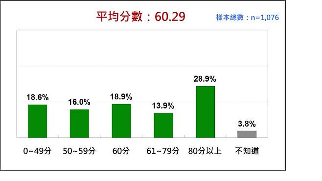 차이잉원 총통 집정 7년 평점은 60.29. 대만 민의기금회 캡처