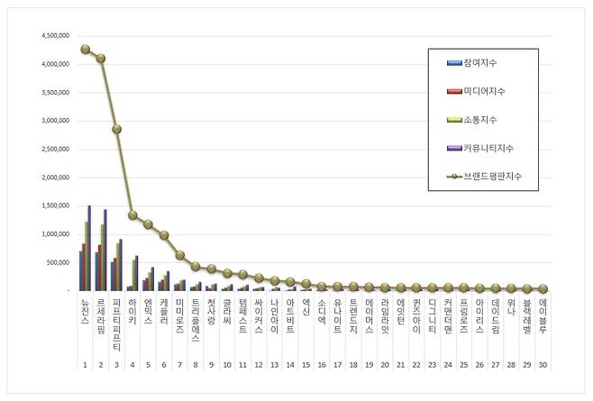 뉴진스·르세라핌·피프티피프티, 5월 신인 아이돌그룹 브랜드평판 톱3