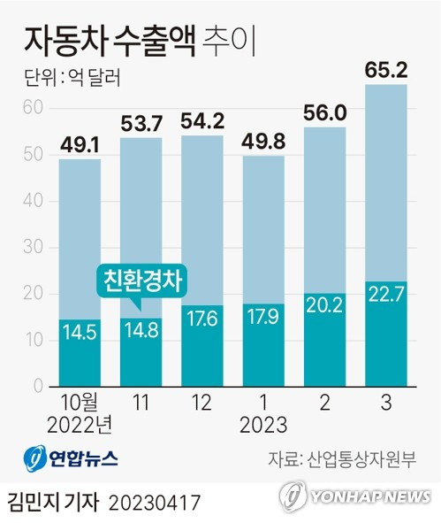 [그래픽] 자동차 수출액 추이 (서울=연합뉴스) 김민지 기자 = 17일 산업통상자원부가 발표한 3월 자동차 산업 동향에 따르면 지난달 자동차 수출액은 작년 같은 달보다 64.1% 증가한 65억1천800만달러로 전달의 최고 기록을 또 고쳐 썼다.
    minfo@yna.co.kr
    트위터 @yonhap_graphics  페이스북 tuney.kr/LeYN1