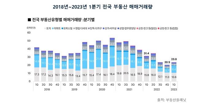 1분기 전국 부동산 매매거래량 [부동산플래닛 제공]