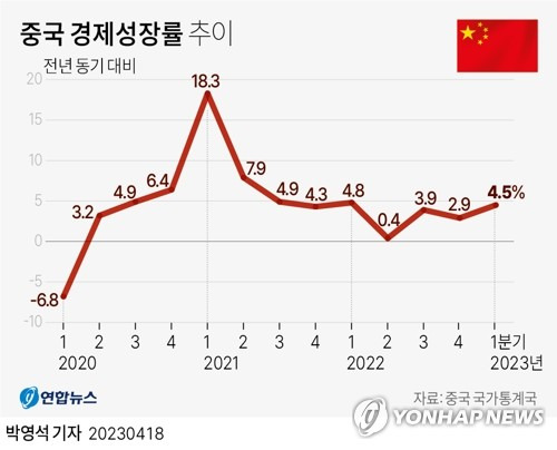 [그래픽] 중국 경제성장률 추이 (서울=연합뉴스) 박영석 기자 = 중국이 '위드 코로나' 원년인 올해 1분기 국내총생산(GDP) 성장률 4.5%를 기록했다. 
    중국 국가통계국은 18일 중국의 1분기 GDP가 작년 동기 대비 4.5% 증가한 28조4천997억 위안(약 5천460조원)을 기록했다고 발표했다. 
    zeroground@yna.co.kr
    트위터 @yonhap_graphics  페이스북 tuney.kr/LeYN1