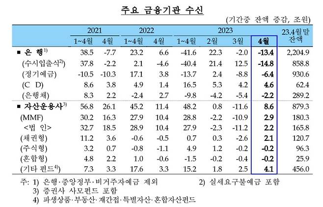 금융기관 수신(예금) 추이 [한국은행 제공.재판매 및 DB 금지]