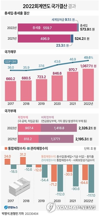 [그래픽] 2022회계연도 국가결산 결과(종합) [연합뉴스 자료그래픽]