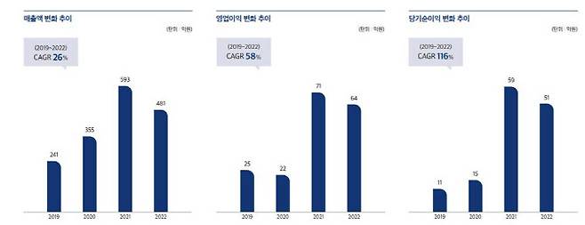 진영은 지난해 중국의 코로나19 봉쇄로 전년보다 매출이 소폭 줄어 481억원을 기록했지만, 올해 중국의 리오프닝(경기재개) 등으로 매출이 증가할 것으로 보고 있다. (사진=진영)