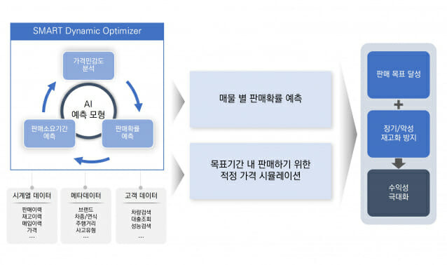 케이카에 적용된 엠로의 스마트 다이내믹 옵티마이저(이미지=엠로)