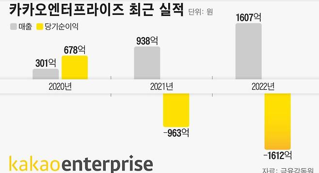 카카오엔터프라이즈 최근 실적