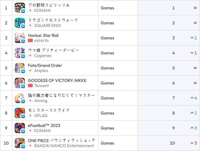 일본 앱스토어 순위(자료 출처-data.ai)