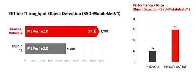 퓨리오사 AI의 워보이는 동급 열설계 전력의 엔비디아 A2 텐서 코어 GPU와 비교해 특정 테스트에서 앞선 모습을 보여준다. 출처=퓨리오사 AI