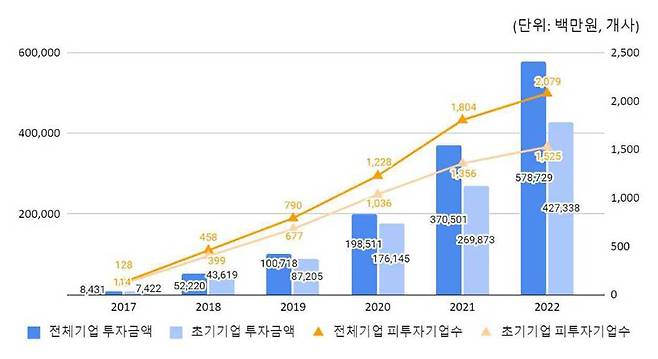 액셀러레이터 투자 활동은 꾸준한 상승세를 기록하고 있다. 출처=한국액셀러레이터협회