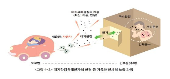 대기오염과 실내공기 오염의 통합 관리를 강조하는 그림. [KIST 배귀남 박사]