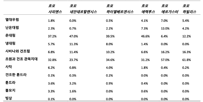 호모종별 생물 군계 선호도. 초창기 호모종은 초원과 관목지대에 주로 거주했다. 반면, 호모 사피엔스는 열대우림부터, 사막, 빙상 등 다양한 생물 군계에서 모두 생존할 수 있었다.