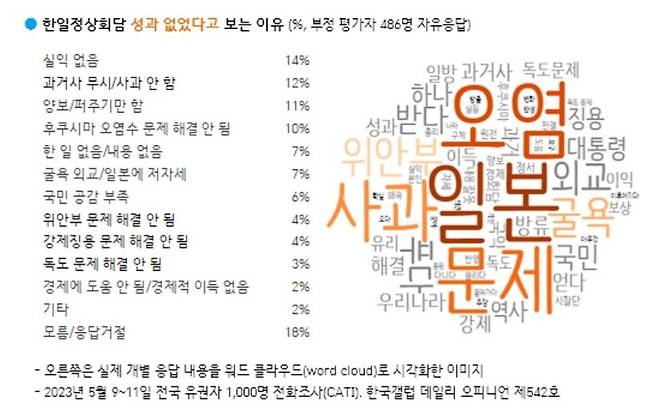 한국갤럽 5월 2주차 조사 결과. 한국갤럽 제공