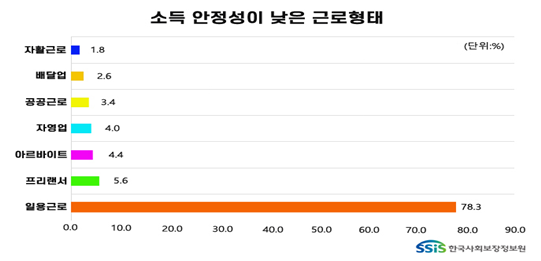 ‘긴급복지지원’ 반복 수급자들의 노동형태. 사회보장정보원 제공