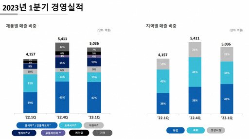 셀트리온헬스케어 2023년 1분기 경영실적. 셀트리온헬스케어 제공