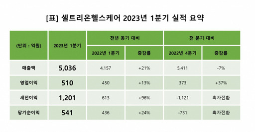 셀트리온헬스케어 2023년 1분기 실적. 셀트리온헬스케어 제공