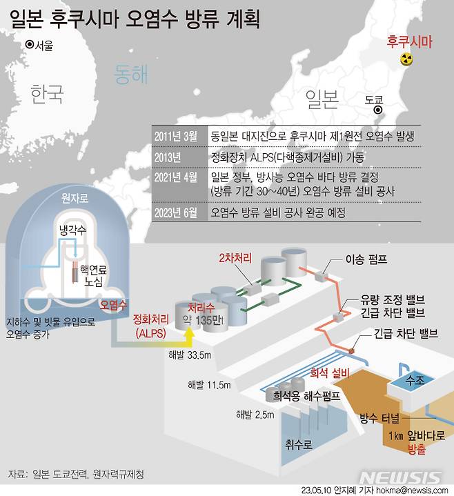 [서울=뉴시스] 정부가 일본 후쿠시마 제1원자력발전소 오염수 해양 방류 관련 전문가 시찰단을 오는 23∼24일 파견한다. 일본은 올여름부터 오염수를 다핵종제거설비(ALPS)로 정화한 후 원전에서 1㎞ 떨어진 바다에 방류한다는 계획이다. (그래픽=안지혜 기자)  hokma@newsis.com