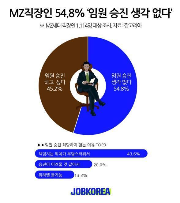 [잡코리아 MZ 직장인 설문조사 (잡코리아 제공=연합뉴스)]