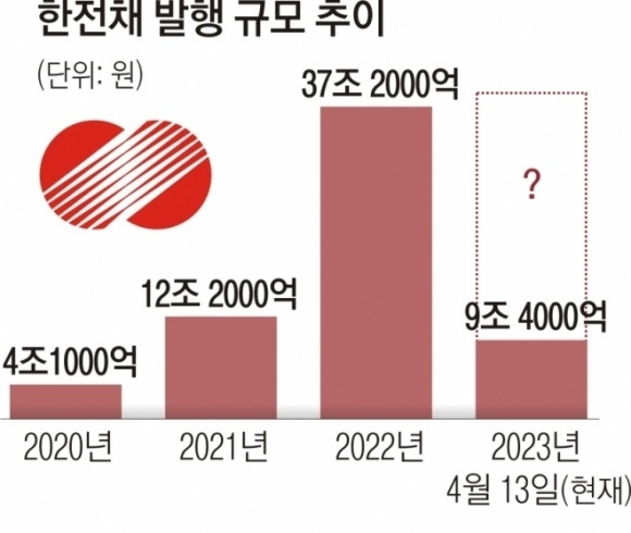 한전채 발행 규모 추이. 한전·산업통상자원부 제공