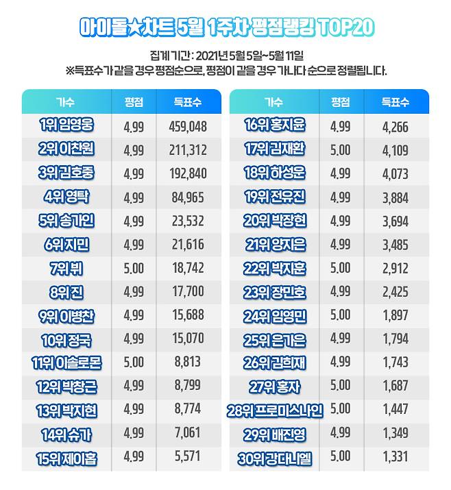 'No.1' 임영웅, 아이돌차트 평점랭킹 111주 연속 1위