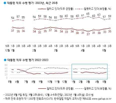 윤석열 대통령 국정 지지율 [한국갤럽 제공]