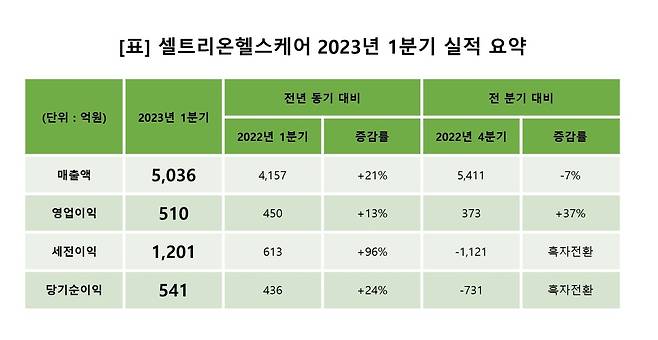 셀트리온헬스케어 1분기 실적 [셀트리온헬스케어 제공. 재판매 및 DB 금지]