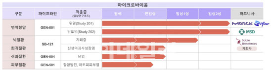 지놈앤컴퍼니 마이크로바이옴 파이프라인 현황.(자료= 한국투자증권)