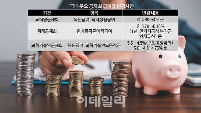 국내 주요 공제회 급여율 변경사항. (자료=각 기관)