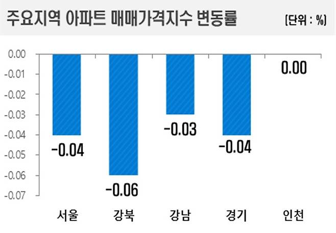 아파트 매매가격지수 변동률(한국부동산원).