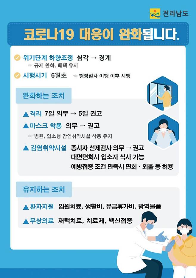 전남도가 정부의 '코로나19 대응 완화' 방침에 따라 오는 6월부터 코로나19 규제 완화를 하면서 치료비 지원 등 혜택을 유지하는 정책 내용을 도민에게 적극 알리고 있다. 전남도 제공