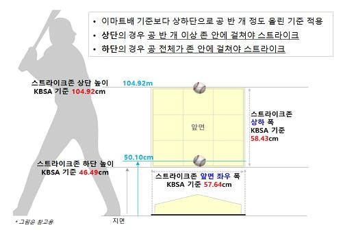 대한야구소프트볼협회 제공