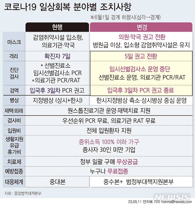 [서울=뉴시스] 정부가 오는 6월1일을 기점으로 코로나19 위기 경보 수준을 '심각'에서 '경계'로 하향 조정할 계획이다. 확진자에게 부과되던 7일간의 격리 의무는 5일 권고로 전환하고, 의원·약국에서의 마스크 착용 또한 권고로 전환 된다. (그래픽=안지혜 기자)  hokma@newsis.com